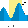 La Conner tide chart for Friday, October 17, 2025