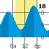 La Conner tide chart for Saturday, October 18, 2025