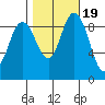 La Conner tide chart for Sunday, October 19, 2025
