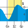 La Conner tide chart for Wednesday, October 1, 2025