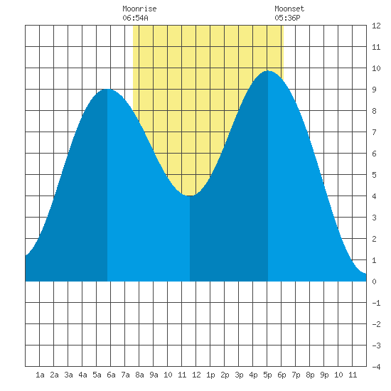 La Conner tide chart for Monday, October 20, 2025