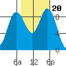 La Conner tide chart for Monday, October 20, 2025
