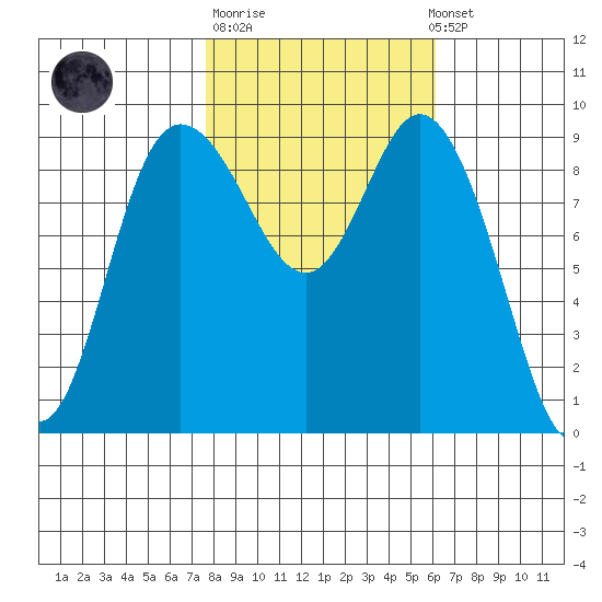 La Conner tide chart for Tuesday, October 21, 2025