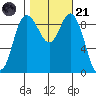 La Conner tide chart for Tuesday, October 21, 2025