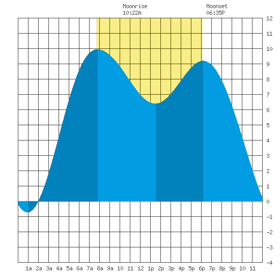 La Conner tide chart for Thursday, October 23, 2025
