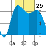 La Conner tide chart for Saturday, October 25, 2025