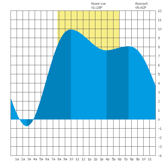 La Conner tide chart for Sunday, October 26, 2025