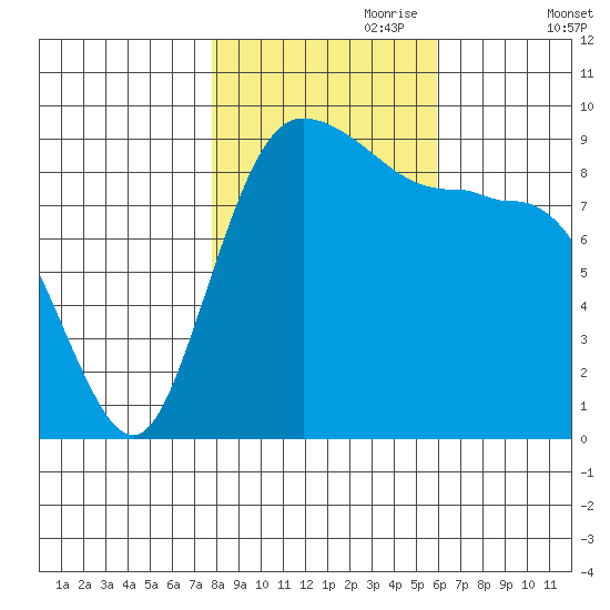 La Conner tide chart for Tuesday, October 28, 2025