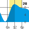 La Conner tide chart for Tuesday, October 28, 2025