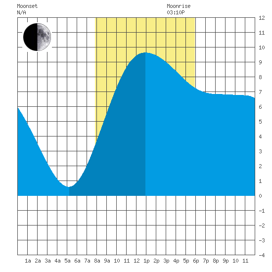 La Conner tide chart for Wednesday, October 29, 2025