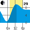 La Conner tide chart for Wednesday, October 29, 2025