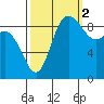 La Conner tide chart for Thursday, October 2, 2025