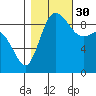 La Conner tide chart for Thursday, October 30, 2025