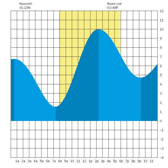 La Conner tide chart for Friday, October 31, 2025