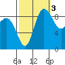 La Conner tide chart for Friday, October 3, 2025