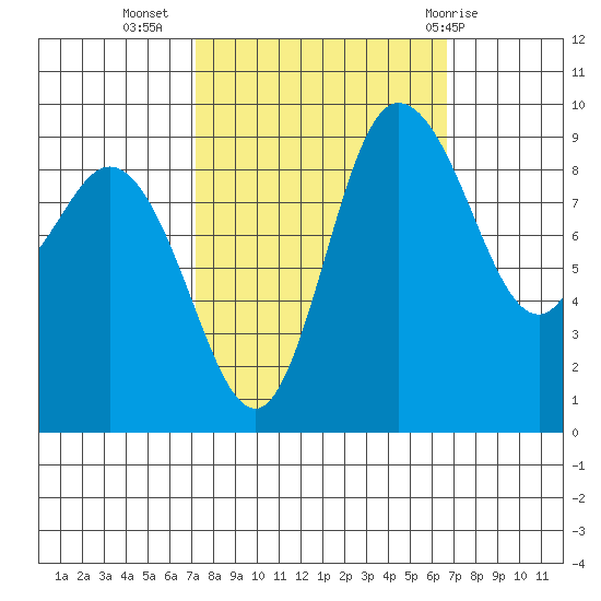 La Conner tide chart for Saturday, October 4, 2025