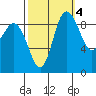 La Conner tide chart for Saturday, October 4, 2025