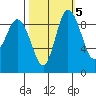 La Conner tide chart for Sunday, October 5, 2025