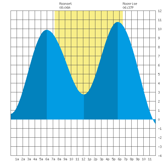 La Conner tide chart for Tuesday, October 7, 2025