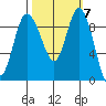 La Conner tide chart for Tuesday, October 7, 2025
