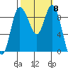 La Conner tide chart for Wednesday, October 8, 2025