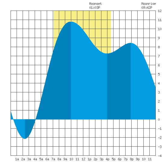 La Conner tide chart for Monday, November 10, 2025