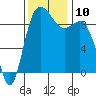La Conner tide chart for Monday, November 10, 2025