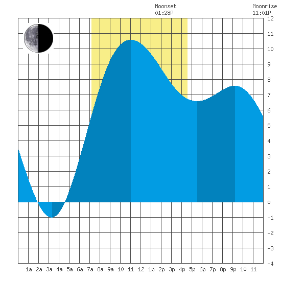La Conner tide chart for Tuesday, November 11, 2025