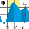 La Conner tide chart for Tuesday, November 11, 2025
