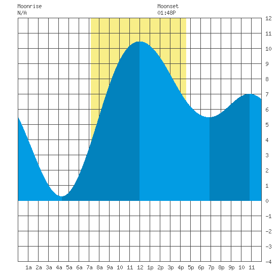 La Conner tide chart for Wednesday, November 12, 2025