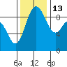 La Conner tide chart for Thursday, November 13, 2025