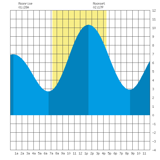 La Conner tide chart for Friday, November 14, 2025