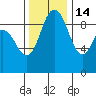 La Conner tide chart for Friday, November 14, 2025