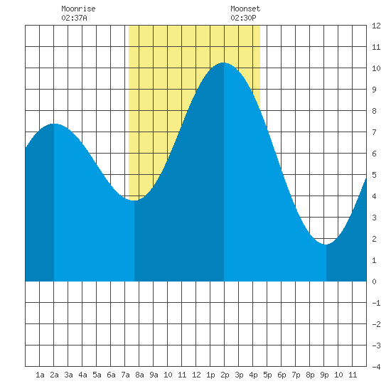 La Conner tide chart for Saturday, November 15, 2025