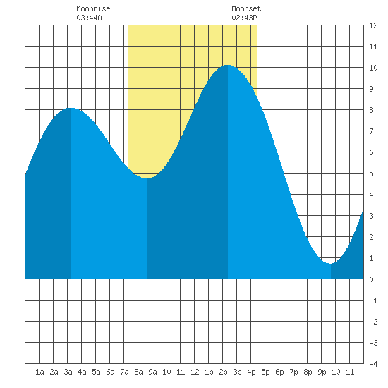 La Conner tide chart for Sunday, November 16, 2025