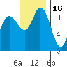 La Conner tide chart for Sunday, November 16, 2025