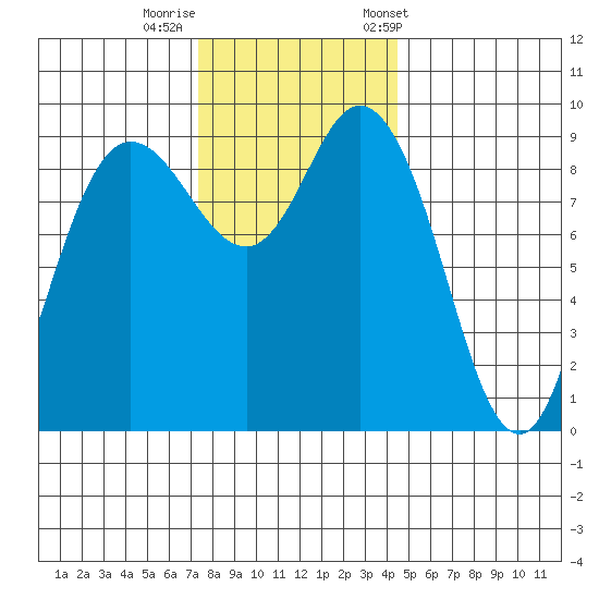 La Conner tide chart for Monday, November 17, 2025