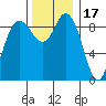 La Conner tide chart for Monday, November 17, 2025