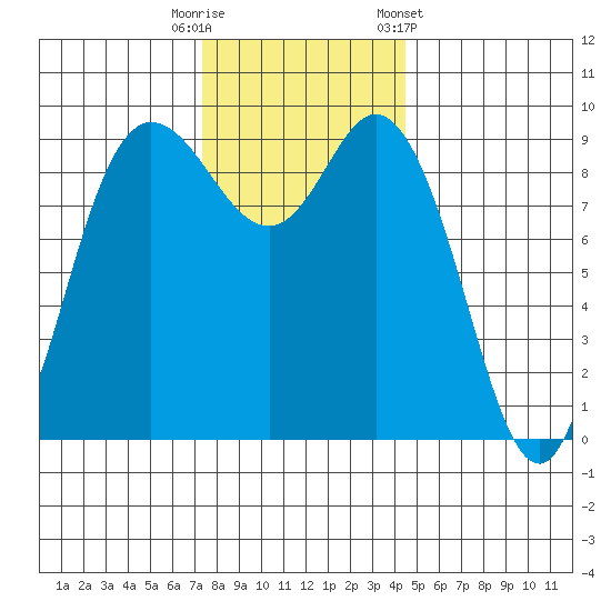La Conner tide chart for Tuesday, November 18, 2025