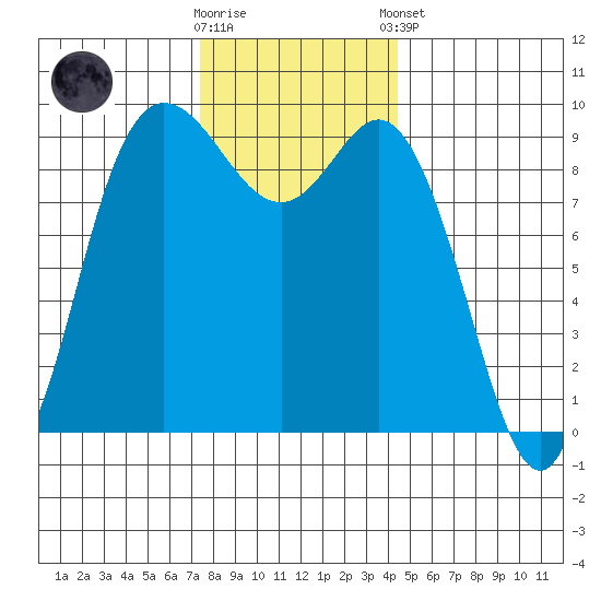 La Conner tide chart for Wednesday, November 19, 2025