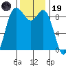 La Conner tide chart for Wednesday, November 19, 2025