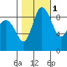 La Conner tide chart for Saturday, November 1, 2025