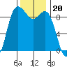 La Conner tide chart for Thursday, November 20, 2025