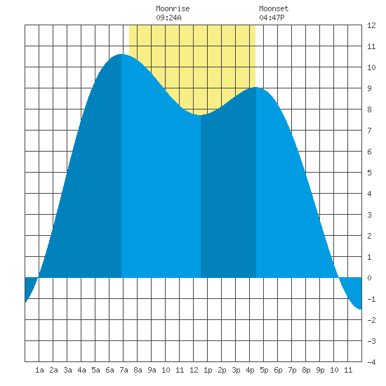 La Conner tide chart for Friday, November 21, 2025