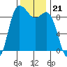 La Conner tide chart for Friday, November 21, 2025