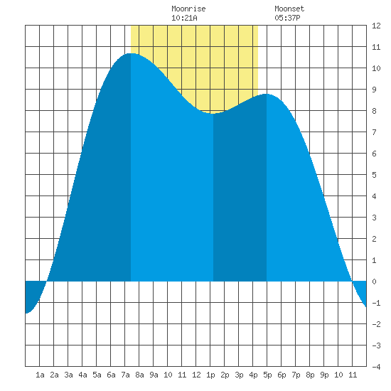 La Conner tide chart for Saturday, November 22, 2025