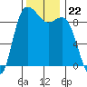 La Conner tide chart for Saturday, November 22, 2025