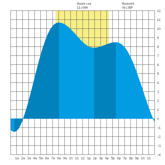 La Conner tide chart for Sunday, November 23, 2025