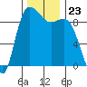 La Conner tide chart for Sunday, November 23, 2025