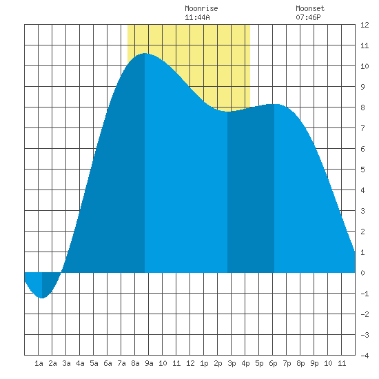La Conner tide chart for Monday, November 24, 2025